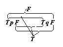 diagram of p/q=(F/F F/T T/T)->T (T/F)->F