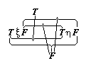 diagram of xi/eta=(F/F F/T T/F)->F (T/T)->T