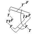 diagram of p/q =(F/F F/T T/T)->T, T/F->F